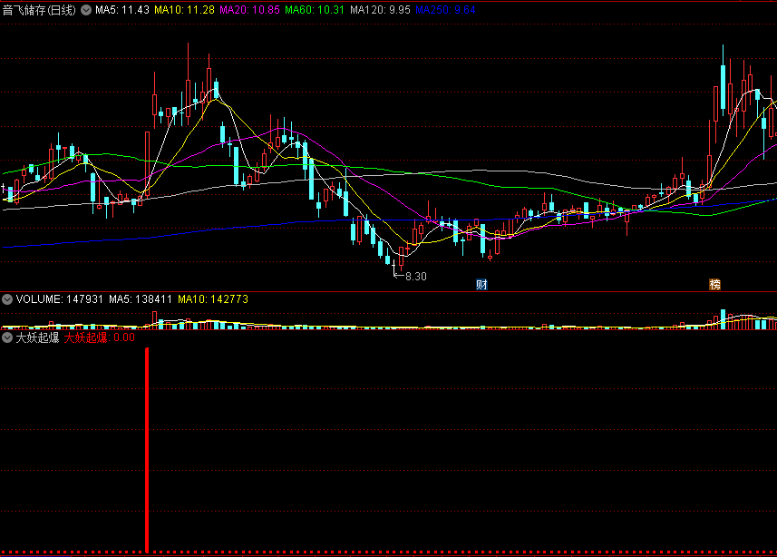 〖大妖起爆〗副图/选股指标 一个金钻指标经过优化 信号出来后等回调买入 通达信 源码