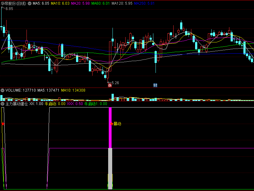 〖主力暴动建仓〗副图/选股指标 牛启动预警 图片附件 通达信 源码