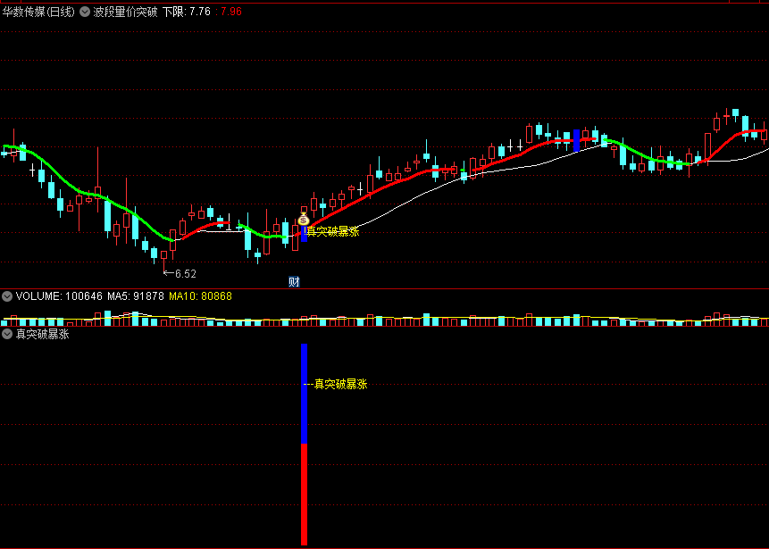 〖波段量价突破〗主图/副图/选股指标 变盘强度加速 主力真突破买入 通达信 源码