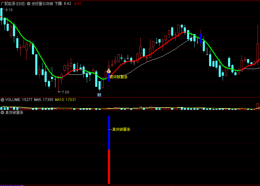 〖波段量价突破〗主图/副图/选股指标 变盘强度加速 主力真突破买入 通达信 源码