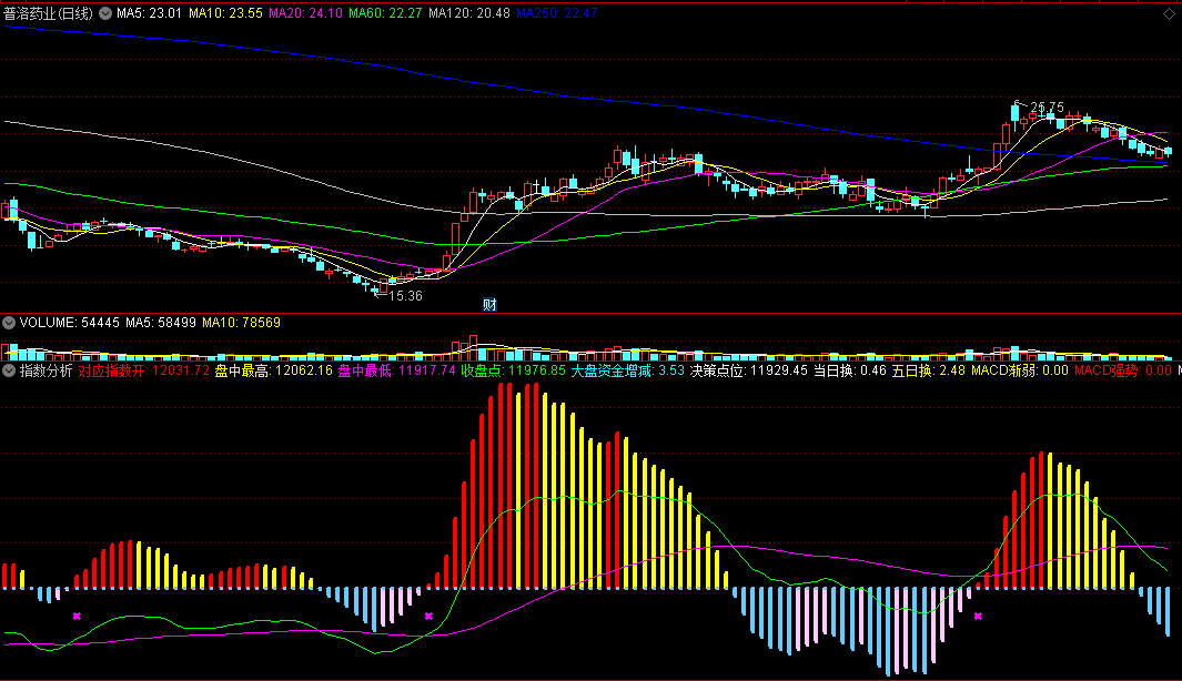 〖指数分析〗副图指标 短线买卖 介入主力吸筹区 通达信 源码