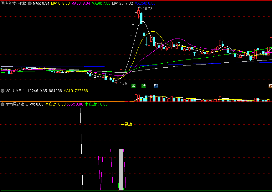 〖主力暴动建仓〗副图/选股指标 牛启动预警 图片附件 通达信 源码
