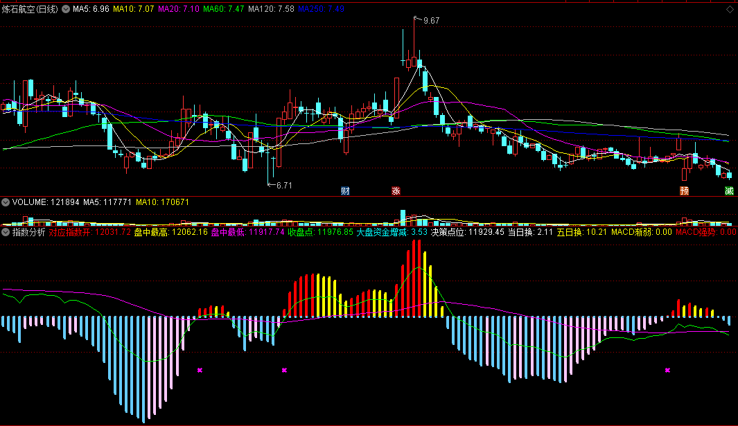 〖指数分析〗副图指标 短线买卖 介入主力吸筹区 通达信 源码