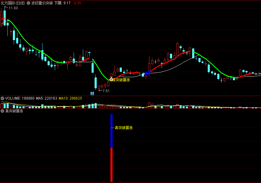 〖波段量价突破〗主图/副图/选股指标 变盘强度加速 主力真突破买入 通达信 源码