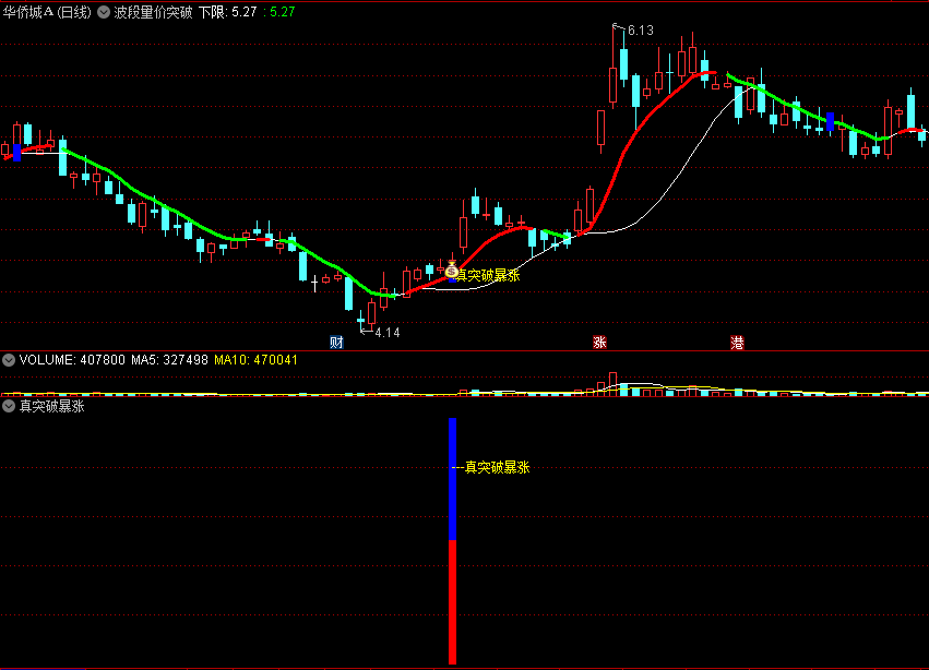 〖波段量价突破〗主图/副图/选股指标 变盘强度加速 主力真突破买入 通达信 源码