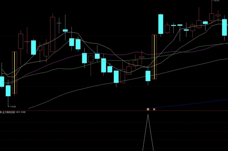 【K线密码】之〖金叉串阳回踩〗副图/选股指标 三阳线阴线回踩 再度回升启动 通达信 源码