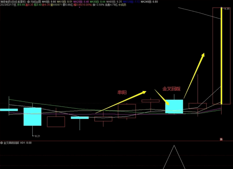 【K线密码】之〖金叉串阳回踩〗副图/选股指标 三阳线阴线回踩 再度回升启动 通达信 源码