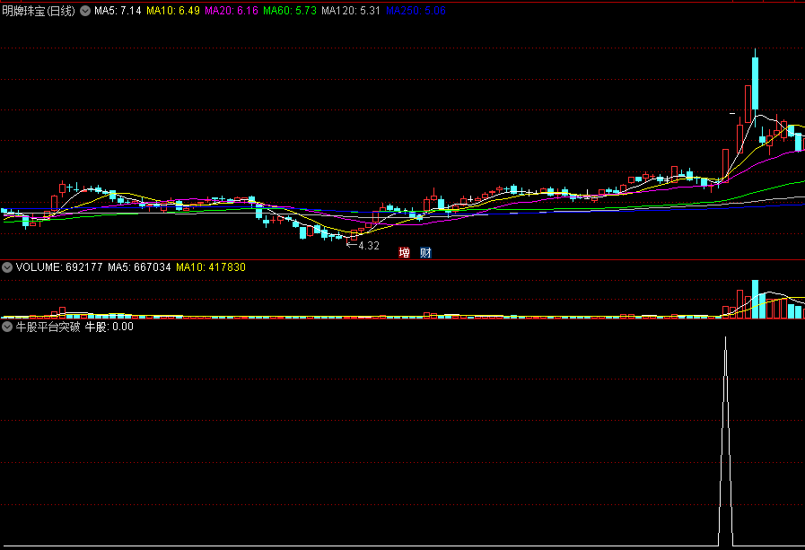 〖牛股平台突破〗副图/选股指标 底部盘整平台 蓄势形成爆发 源码