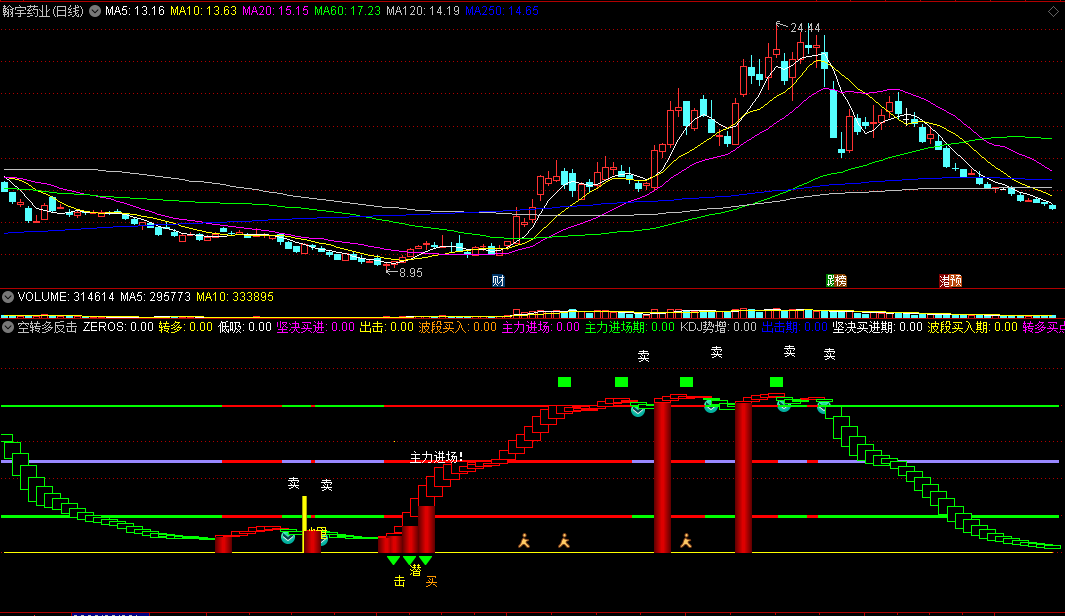 〖空转多反击〗副图指标 波段多空互转 低吸坚决买进 通达信 源码