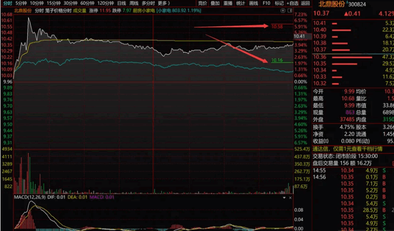 〖价格笼子〗主图/分时主图指标 适合最新注册制 更形象更直观 方便操作 通达信 源码