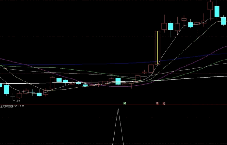 【K线密码】之〖金叉串阳回踩〗副图/选股指标 三阳线阴线回踩 再度回升启动 通达信 源码