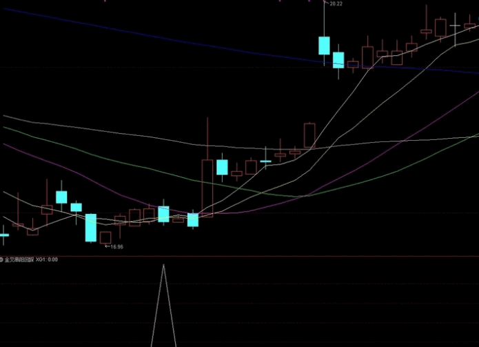 【K线密码】之〖金叉串阳回踩〗副图/选股指标 三阳线阴线回踩 再度回升启动 通达信 源码