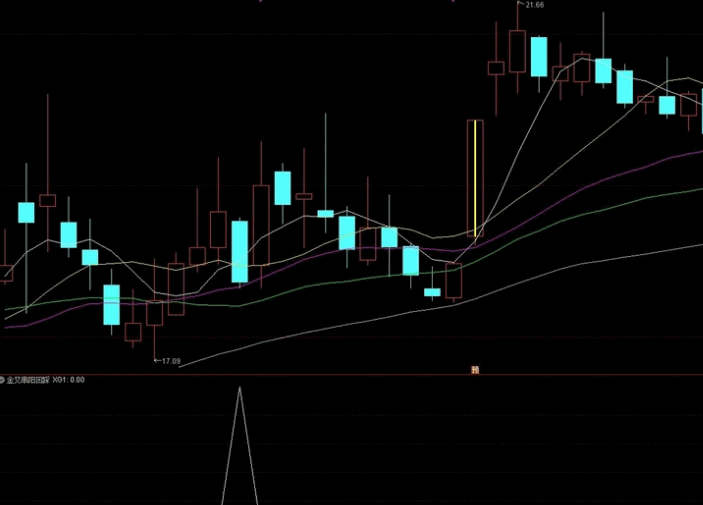 【K线密码】之〖金叉串阳回踩〗副图/选股指标 三阳线阴线回踩 再度回升启动 通达信 源码