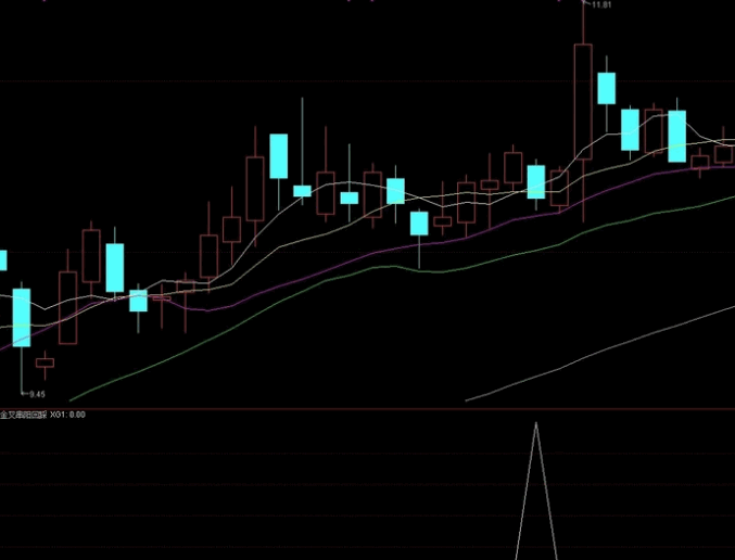 【K线密码】之〖金叉串阳回踩〗副图/选股指标 三阳线阴线回踩 再度回升启动 通达信 源码
