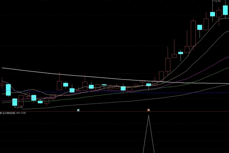 【K线密码】之〖金叉串阳回踩〗副图/选股指标 三阳线阴线回踩 再度回升启动 通达信 源码