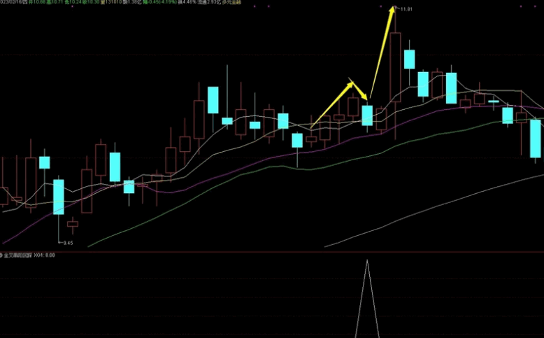 【K线密码】之〖金叉串阳回踩〗副图/选股指标 三阳线阴线回踩 再度回升启动 通达信 源码