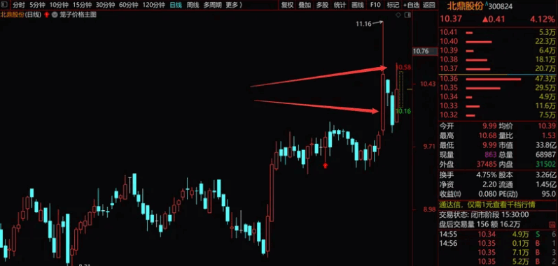 〖价格笼子〗主图/分时主图指标 适合最新注册制 更形象更直观 方便操作 通达信 源码