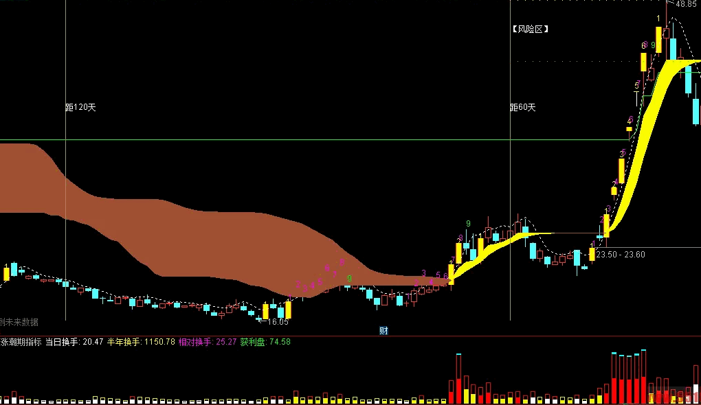 〖涨停潮〗副图指标 基本搞定涨停 助你涨停一臂之力 通达信 源码