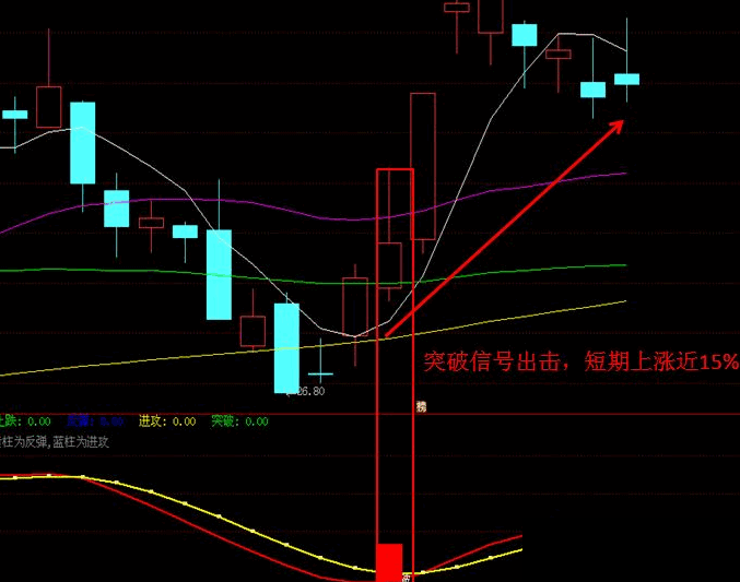 〖潜龙出海〗主图+〖抄底神器〗副图二合一指标 发现多空拐点 判断个股趋势多空 通达信 源码