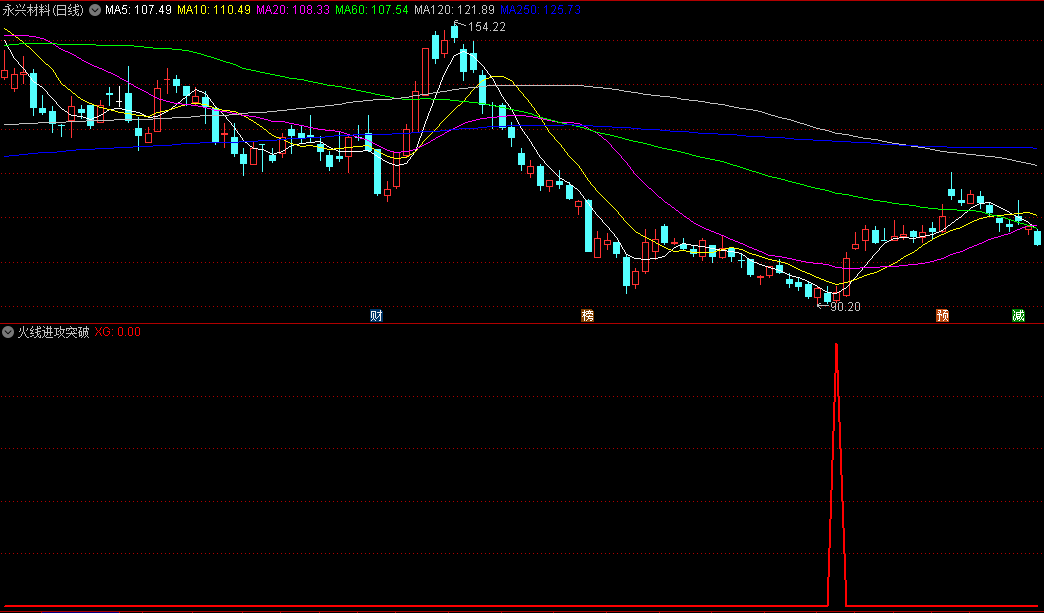 〖火线进攻突破〗副图/选股指标 胜率超90% 短线趋势逆转 多头出击跟买 通达信 源码