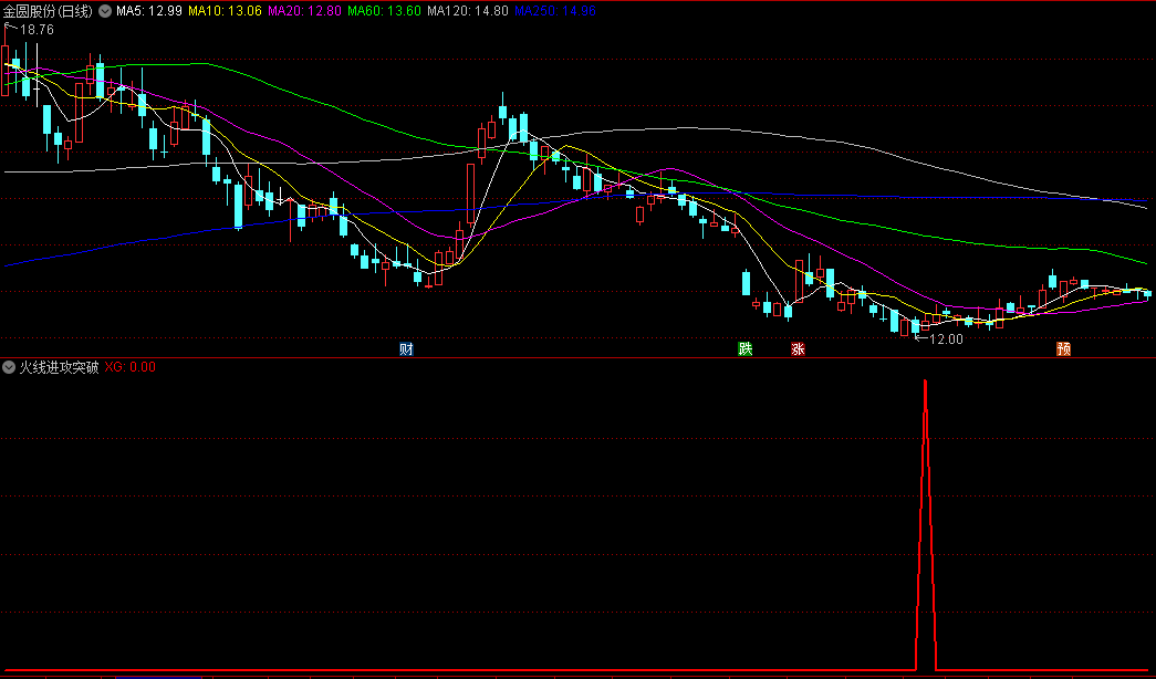 〖火线进攻突破〗副图/选股指标 胜率超90% 短线趋势逆转 多头出击跟买 通达信 源码