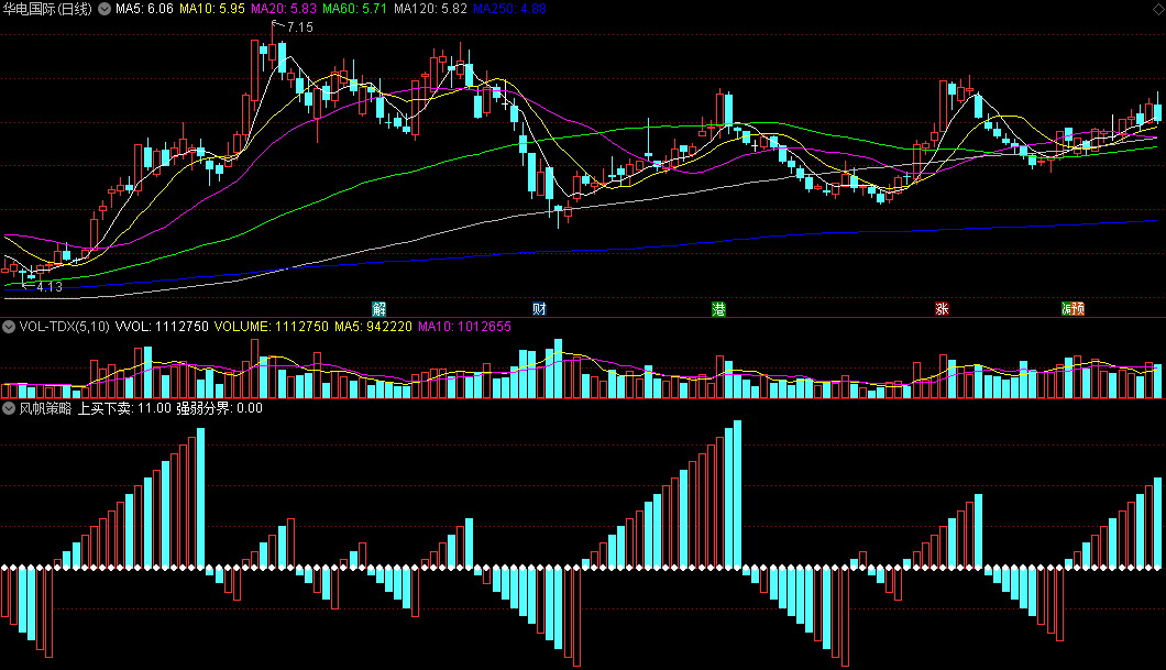 同花顺风帆策略副图指标 上买下卖 强弱分界 源码 效果图