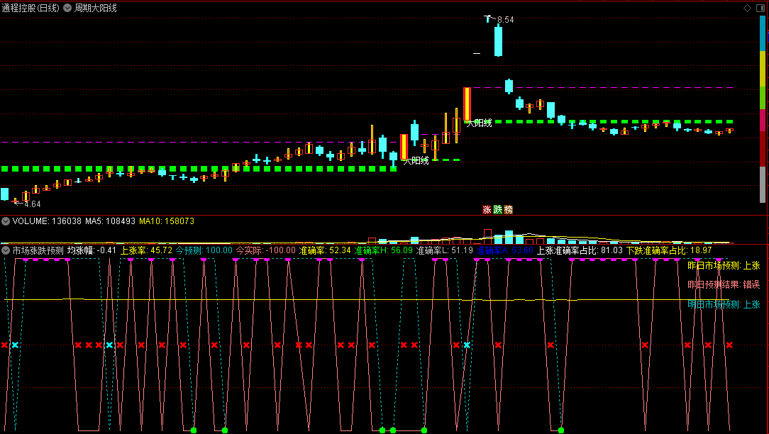 〖市场涨跌预测〗副图指标 预测今日涨跌 明日市场预测 通达信 源码