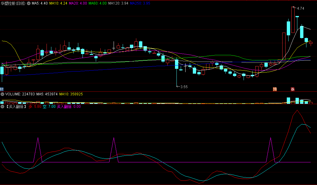 对现承诺【买入翻倍】+【飞龙在天】优化副图及选股指标 多空线上穿0轴沿45度上行为有效突破 通达信 源码