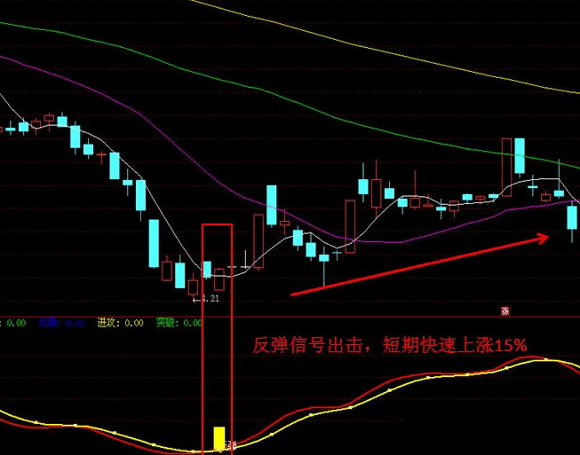 〖潜龙出海〗主图+〖抄底神器〗副图二合一指标 发现多空拐点 判断个股趋势多空 通达信 源码