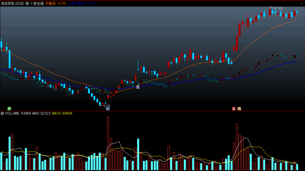 〖个股走强〗主图指标 个股平衡线上穿大盘平衡线 强于大盘买点 通达信 源码
