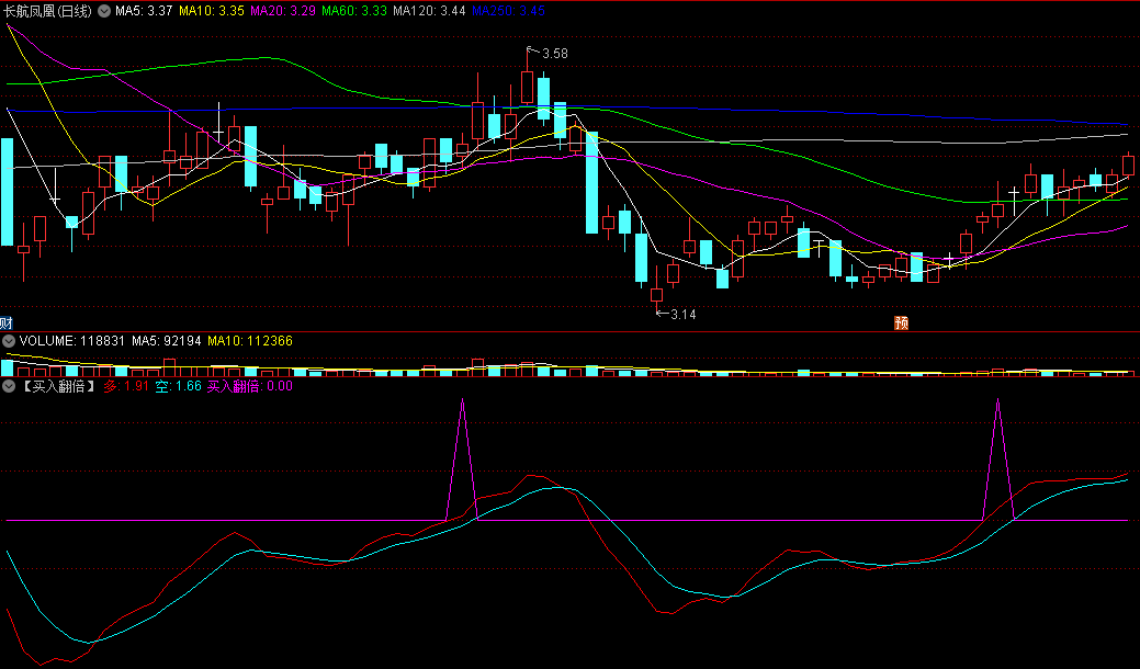 对现承诺【买入翻倍】+【飞龙在天】优化副图及选股指标 多空线上穿0轴沿45度上行为有效突破 通达信 源码