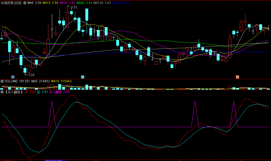 对现承诺【买入翻倍】+【飞龙在天】优化副图及选股指标 多空线上穿0轴沿45度上行为有效突破 通达信 源码