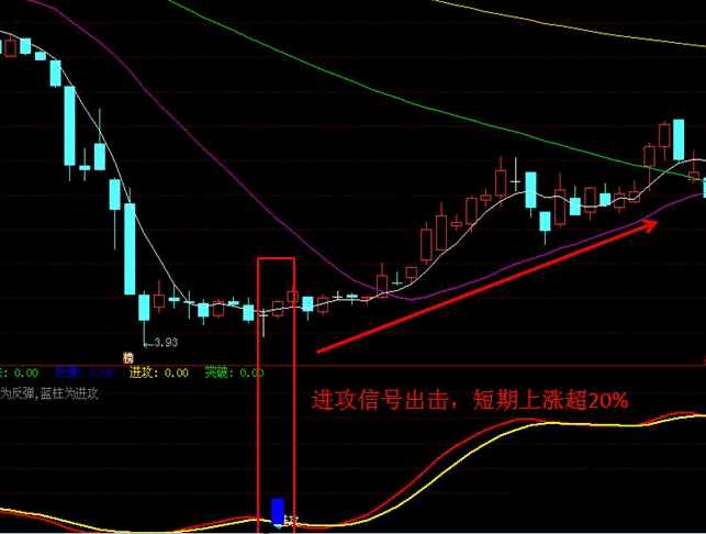 〖潜龙出海〗主图+〖抄底神器〗副图二合一指标 发现多空拐点 判断个股趋势多空 通达信 源码