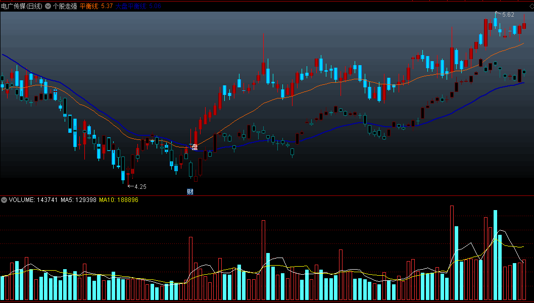 〖个股走强〗主图指标 个股平衡线上穿大盘平衡线 强于大盘买点 通达信 源码