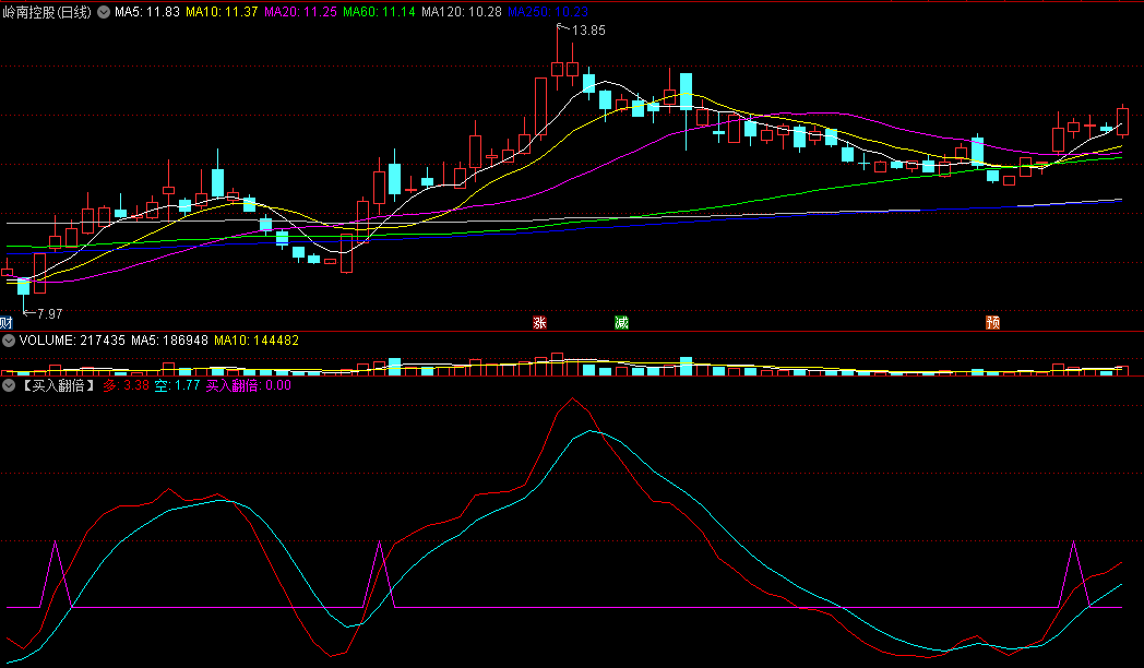 对现承诺【买入翻倍】+【飞龙在天】优化副图及选股指标 多空线上穿0轴沿45度上行为有效突破 通达信 源码