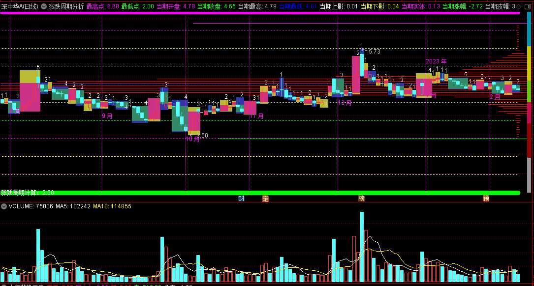 〖涨跌周期分析〗主图指标 K线上标注时间 多空涨跌周期计算 通达信 源码