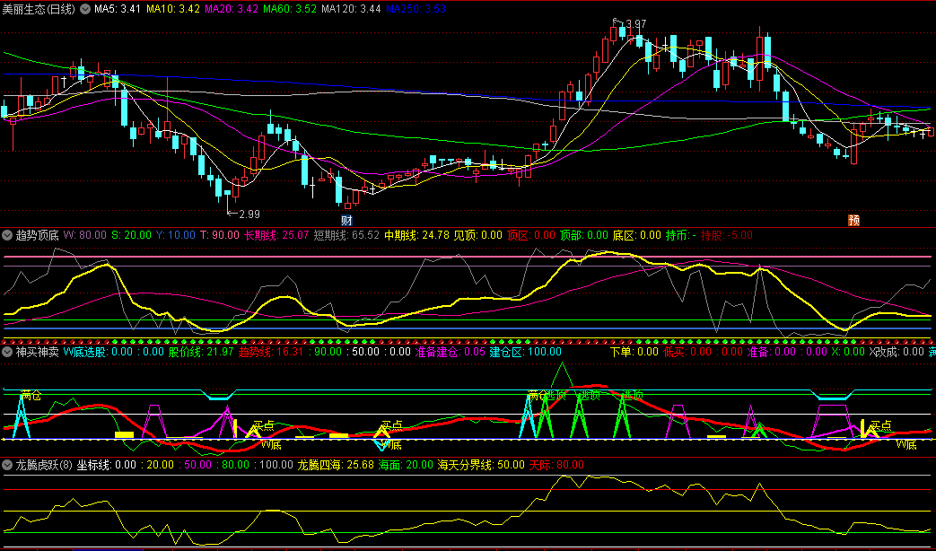〖龙腾趋势神买〗副图指标 神买神卖+顶底趋势+龙腾虎跃 配合使用效果奇佳 通达信 源码