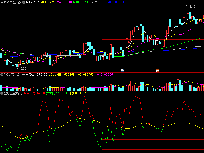 同花顺短线走强吃肉副图指标 根据强弱线划分 绿转红走高 源码 效果图