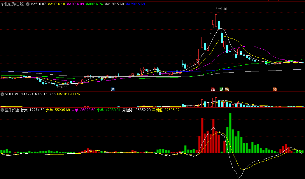 〖量子资金〗副图指标 结合MACD+KDJ振幅 特大单+大单+中单+小单 通达信 源码