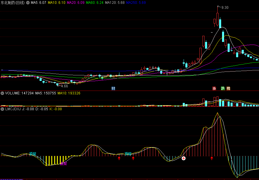 〖LMCJDXJ〗副图指标 通达信CJDX指标 顶背离和底背离信号 通达信 源码