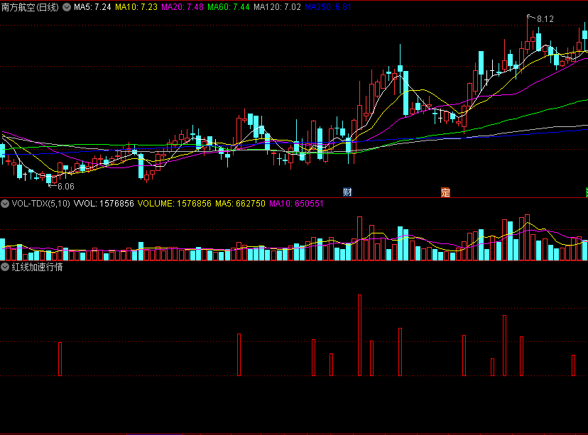 出现红柱后市有望放量反弹的红线加速行情副图公式