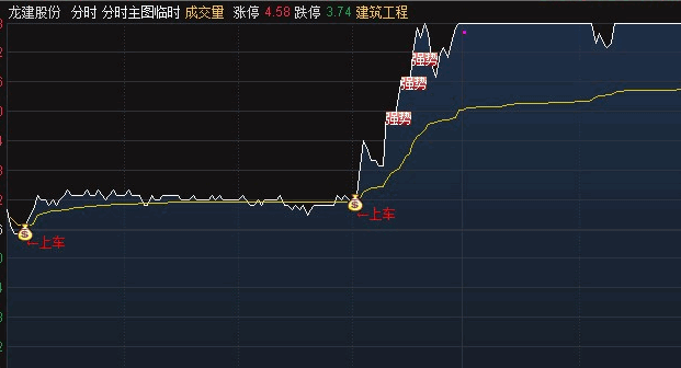 〖买入临时热点〗分时主图指标 分时图上车提示 预警反应速度快 通达信 源码