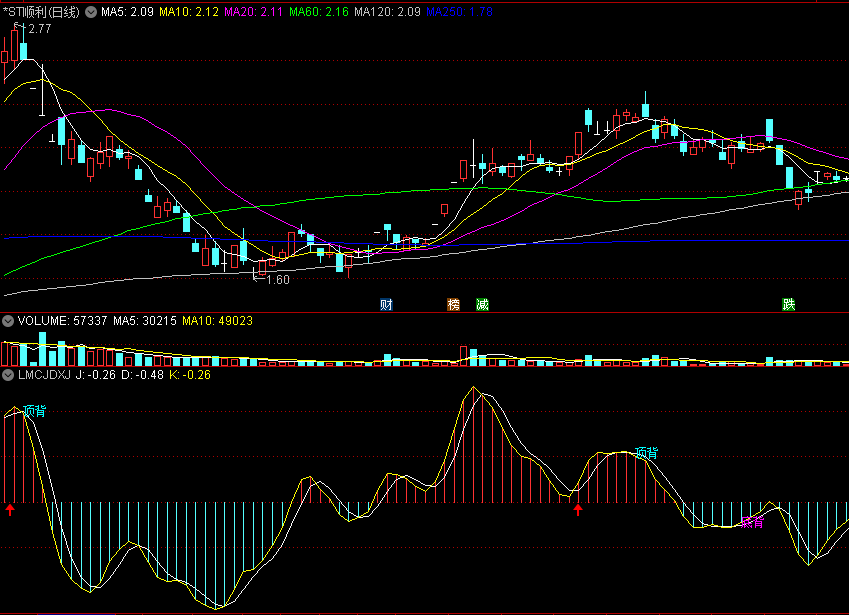 〖LMCJDXJ〗副图指标 通达信CJDX指标 顶背离和底背离信号 通达信 源码