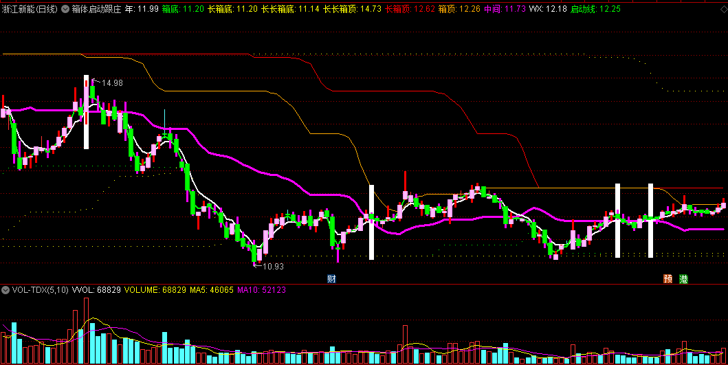 同花顺箱体启动跟庄主图指标 箱顶+箱底 上穿紫线反弹几率较高 源码 效果图
