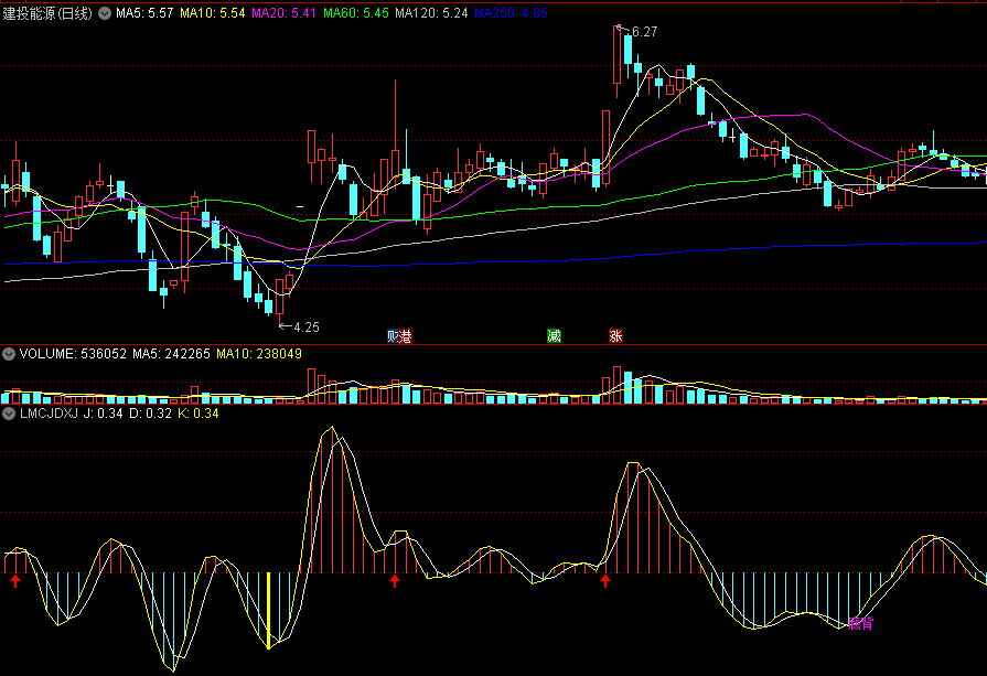 〖LMCJDXJ〗副图指标 通达信CJDX指标 顶背离和底背离信号 通达信 源码