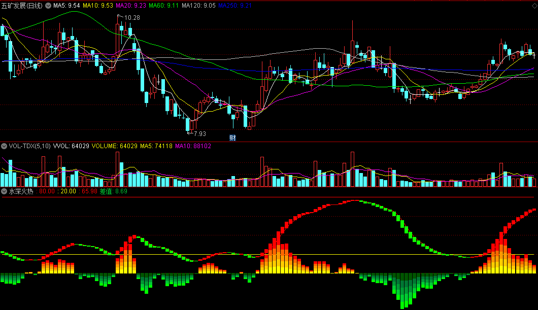 同花顺水深火热副图指标 红绿航线 买卖/持股/观望做参考 源码 效果图