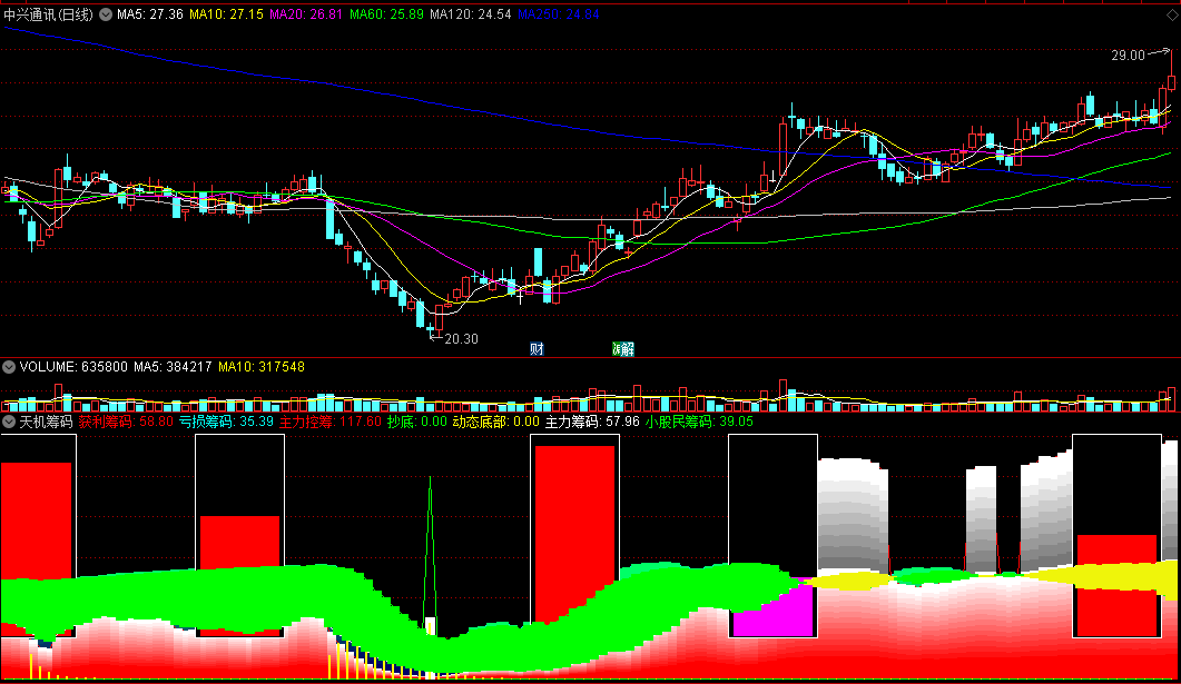 〖天机筹码〗副图指标 掌握主力控筹 小股民动态底部抄底 通达信 源码