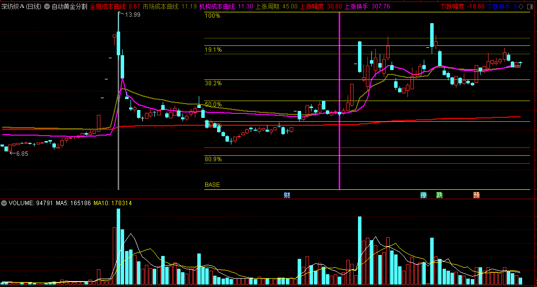 〖自动黄金分割〗主图指标 全息成本+市场成本 自动涨跌区间黄金分割 通达信 源码