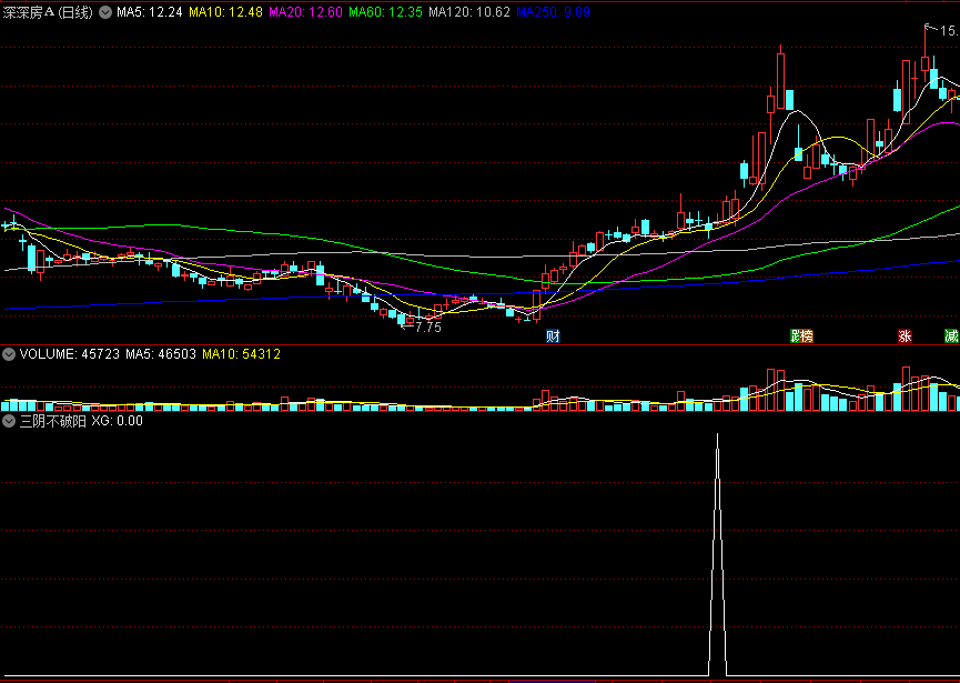 〖三阴不破阳〗副图/选股指标 主力未离场 不破低点将现主升浪行情 通达信 源码