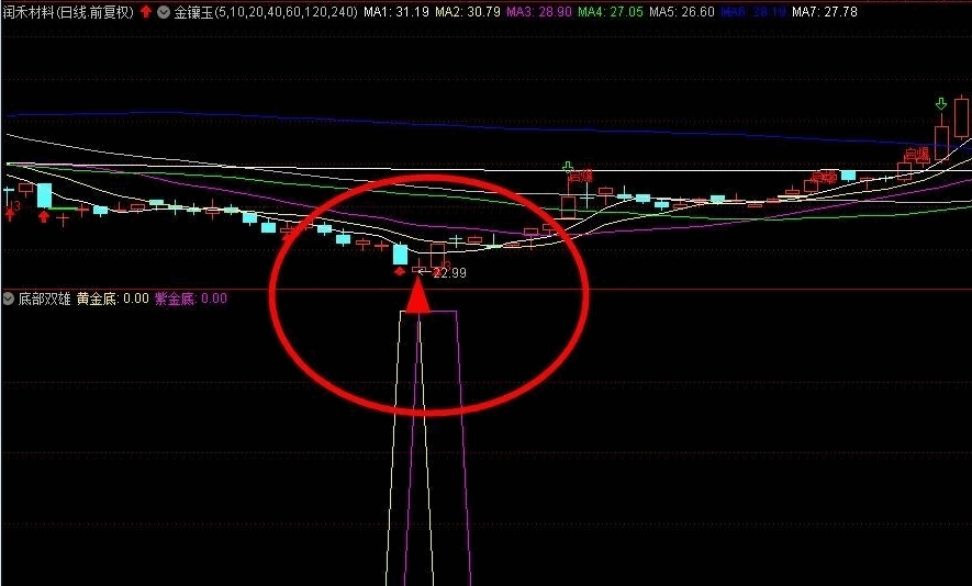 〖底部双雄〗副图/选股指标 黄金底+紫金底 完美抄底 无未来 通达信 源码